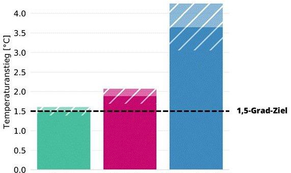 Landesregierung in Rheinland-Pfalz steuert auf 4°C Erderwärmung zu