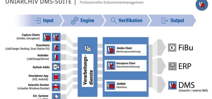 Starten Sie die clevere Digitalisierung Ihrer Geschäftsprozesse: professionelles Dokumentenmanagement mit der Uniarchiv DMS-Suite!