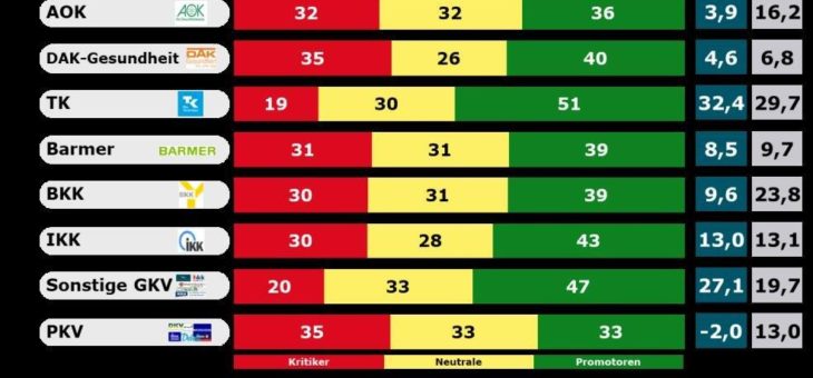 M+M Versichertenbarometer 2021