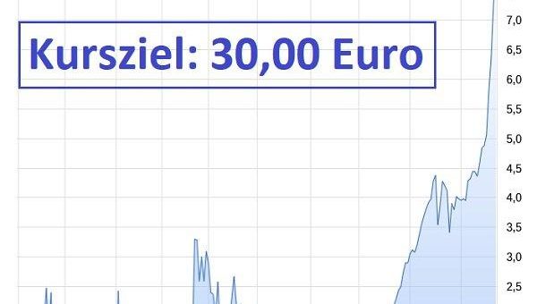 Swiss Investor: Warum diese Aktie um +3.000% steigen kann