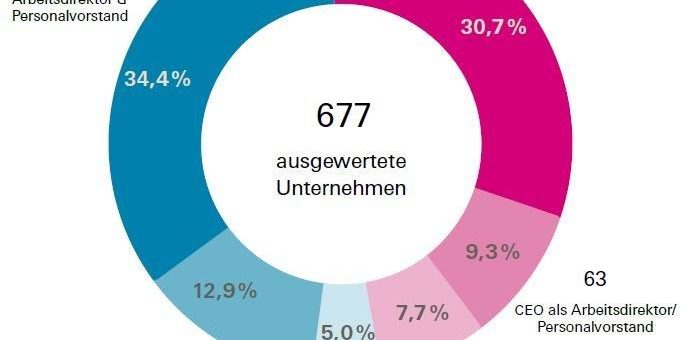 Untersuchung unter 677 Firmen