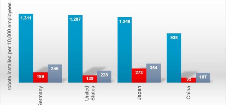 Roboterdichte in der US-Autoindustrie weltweit Platz 7