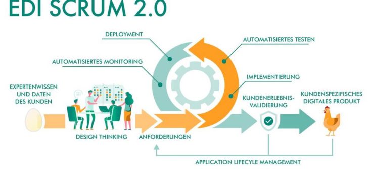 EDI SCRUM 2.0: Wie man das Henne-Ei-Problem des Anforderungsmanagements meistert