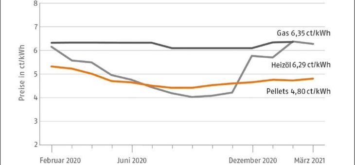 Pelletpreis im März weiterhin auf Winterniveau