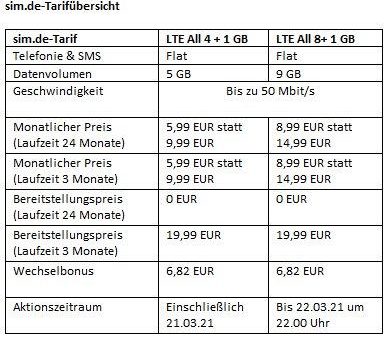 Mobilfunkmarke sim.de bietet Doppel-Flat bis zu 40 Prozent günstiger