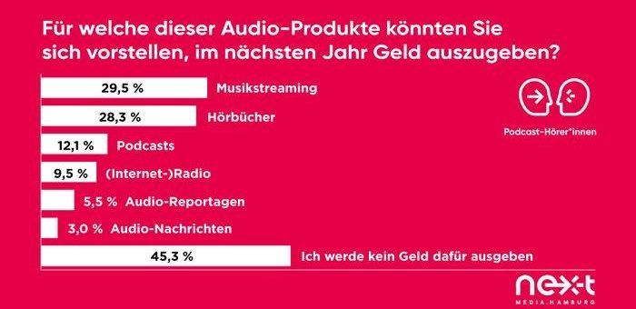 Podcast-Hörer*innen wünschen sich mehr Funktionen