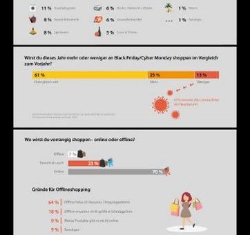 Umfrage: Wie wird dieses Jahr an Black Friday & Cyber Monday geshoppt und hat die Corona-Pandemie Auswirkungen darauf?