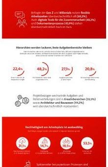 Studie: New Work – Neuland oder gelebte Realität?