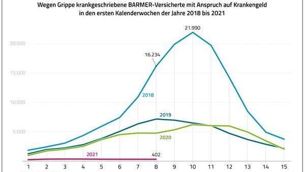 Corona-Pandemie stoppt Grippewelle