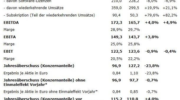 Nemetschek Group: Angehobene Ziele 2020 voll und ganz erreicht – Mindestens hohes einstelliges Wachstum bei hoher Profitabilität in 2021 avisiert