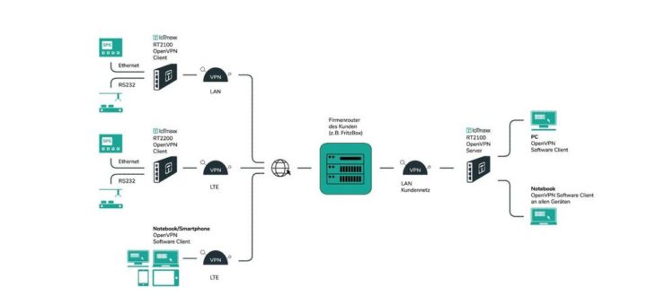 IoTmaxx OpenVPN-Connectivity Server: sichere Kommunikation mit dezentralen Endgeräten leicht gemacht