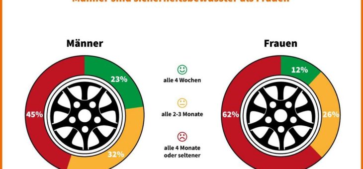 Autofahrer prüfen zu selten den Reifendruck