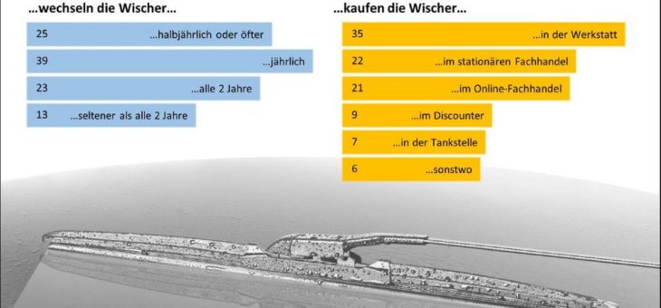 Mehrheit der Autobesitzer tauscht mindestens jährlich Scheibenwischer