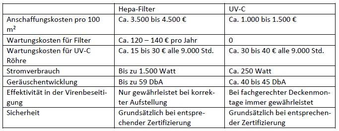 Öffnungsschritte mit UV-C Luftentkeimung