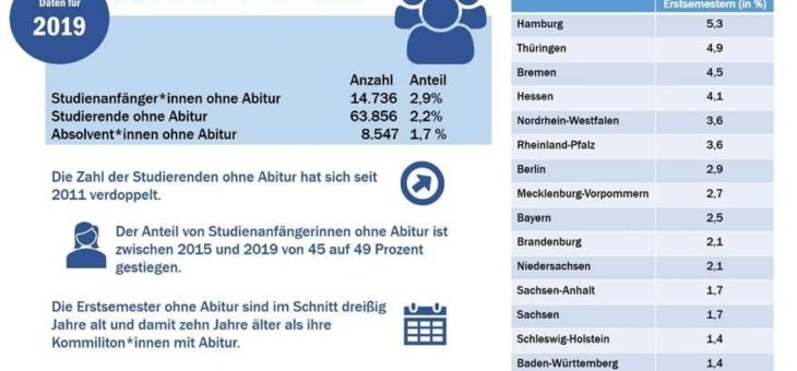 Zahl der Studierenden ohne Abitur auf neuem Höchstwert