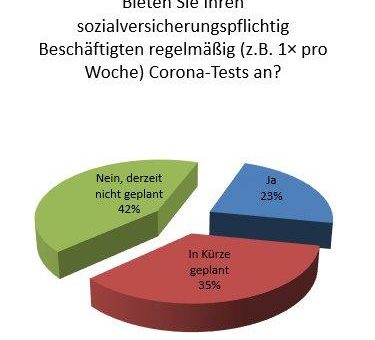 Unternehmen sollen Mitarbeitende testen