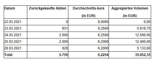 Bekanntmachung nach Art. 5 Abs. 1 lit. b und Abs. 3 der Verordnung (EU) 596/2014 i.V.m. Art. 2 Abs. 2 und 3 der delegierten Verordnung (EU) 2016/1052 – 23. Zwischenmeldung