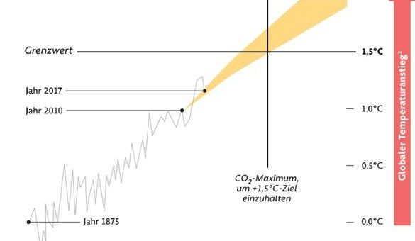 Was ist eine Klimabilanz und warum brauchen wir Veränderungen?