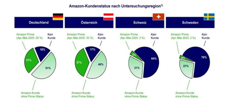 „Das Prime-Abo als Motor für die Amazon-Wachstumsgeschichte“