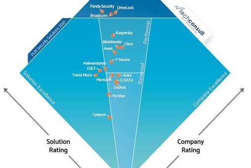 PUR-S 2021: DriveLock ist Endpoint Protection Champion