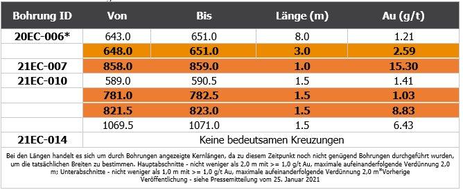 Fury bohrt hochgradige Mineralisierung aus Step-Out-Exploration auf Eau Claire und dehnt Lagerstätte um 600 Meter nach Osten aus