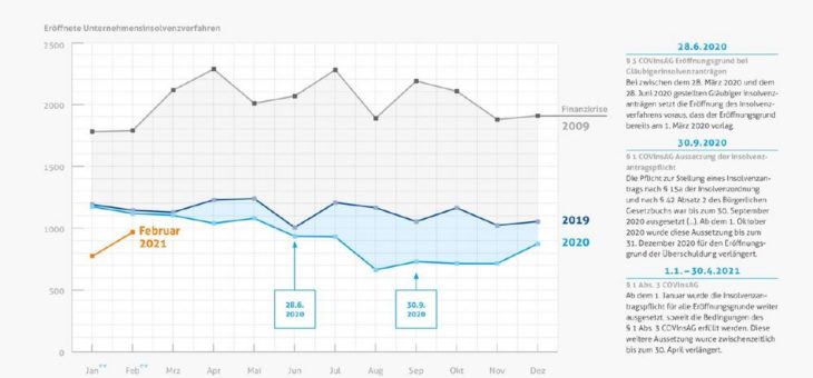 Insolvenz-Paradox: Trotz anhaltender Wirtschaftskrise auch in 2021 historisch niedrige Insolvenzzahlen