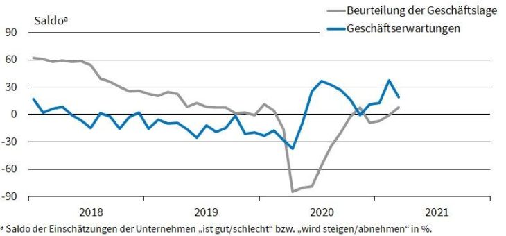 ifo Institut: Lage in der deutschen Autoindustrie verbessert