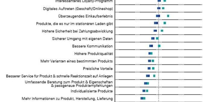 Ohne Umwege zur Marke: Herstellerkäufe aus Konsumentensicht