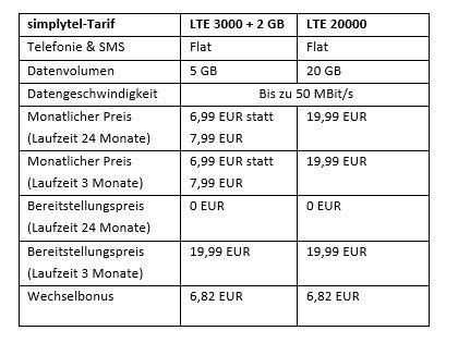 simplytel: Neuer Aktionstarif im April – LTE 3000 + 2 GB für 6,99 EUR
