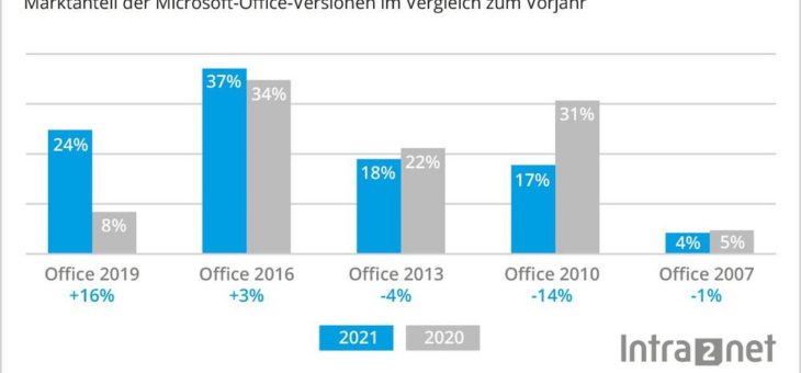 Jedes fünfte Unternehmen nutzt unsichere Office-Pakete