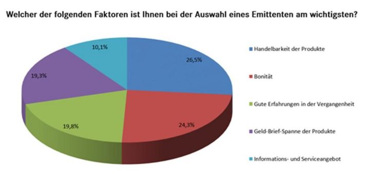 Handelbarkeit spielt große Rolle beim Kauf von strukturierten Wertpapieren