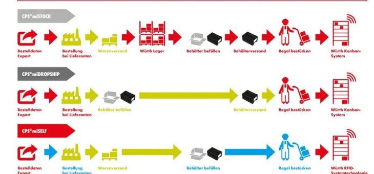 CPS®miLOGISTICS: Ein System für alle Lieferanten