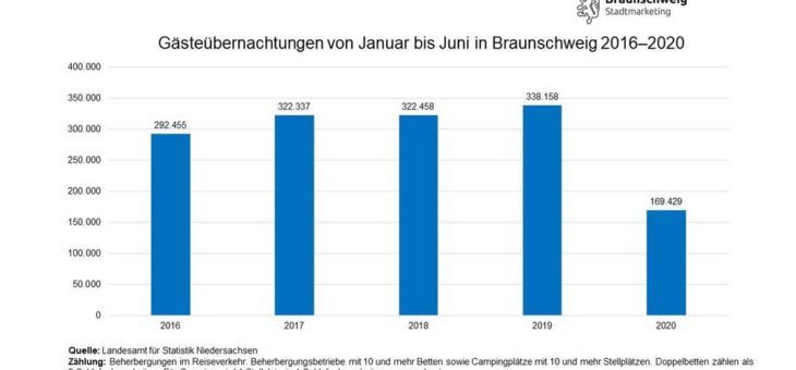 Tourismuszahlen rund 50 Prozent unter Vorjahr