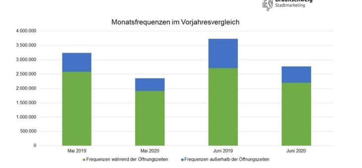 Innenstadtfrequenzen erholen sich nur langsam