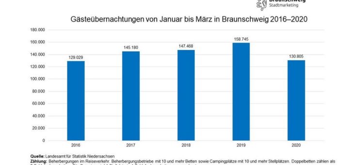 Tourismuszahlen spiegeln Corona-Maßnahmen wider