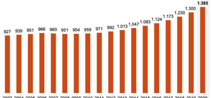 „Baufinanzierungen auf Rekordniveau“ – der aktuelle Neuwirth Finance Zins-Kommentar