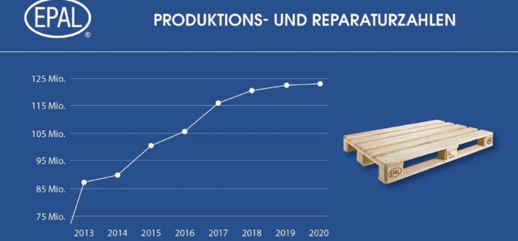 EPAL Palettenproduktion steigt trotz Covid-19-Pandemie