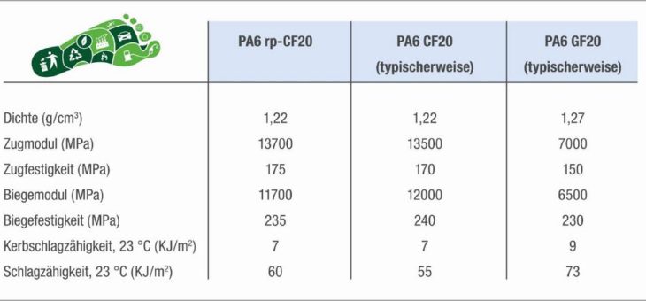 Grüne, starke und leichte Polyamid-Compounds