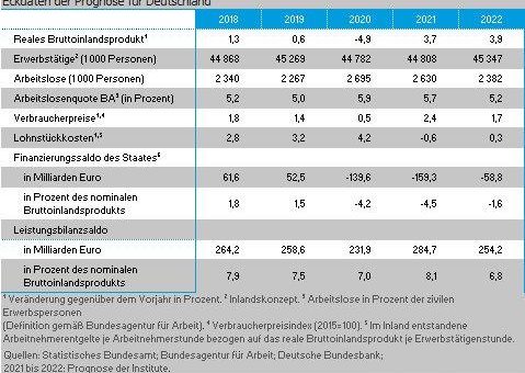 Pandemie verzögert Aufschwung – Demografie bremst Wachstum