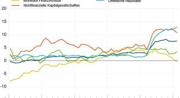 Statistik über Wertpapieremissionen im Euro-Währungsgebiet: Februar 2021