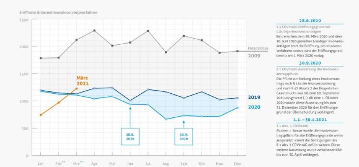 Anstieg der Regelinsolvenzen im März um 18 Prozent – ein Sondereffekt der Verkürzung der Restschuldbefreiung