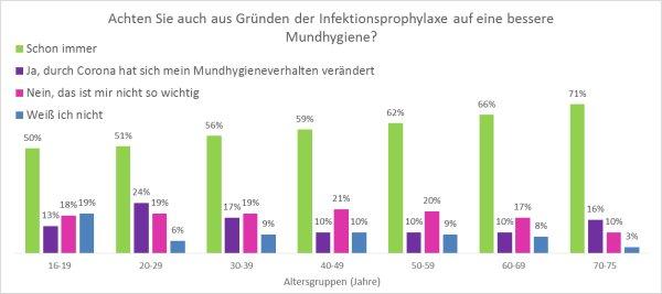 Repräsentative Umfrage: Ältere achten während der Pandemie vermehrt auf Mundhygiene