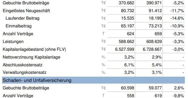 VPV Versicherungen: Solides Neugeschäft im Corona-Jahr