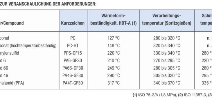 Hochleistungskunststoffe einfärben