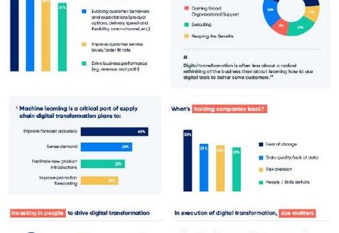 Studie zeigt: zwei Drittel der Unternehmen haben die digitale Transformation in der Supply-Chain-Planung noch nicht vollzogen