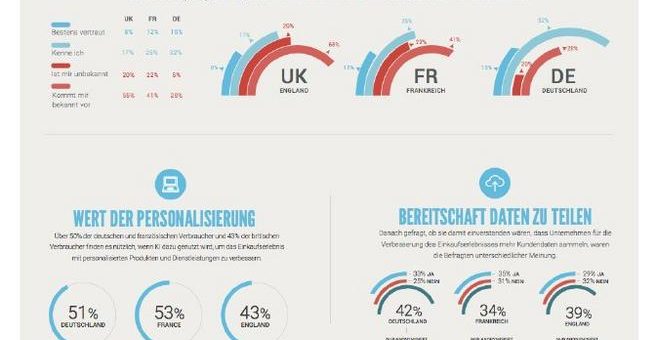 Verbraucher für mehr Transparenz beim Einsatz von Künstlicher Intelligenz (KI)