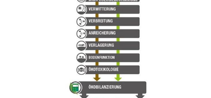 Kunststoffe in Böden