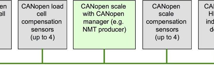 CANopen-Profil für Waagen