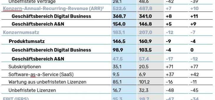 Software AG verzeichnet starkes Wachstum im Digital Business dank beschleunigtem Umstieg auf Subskriptionen