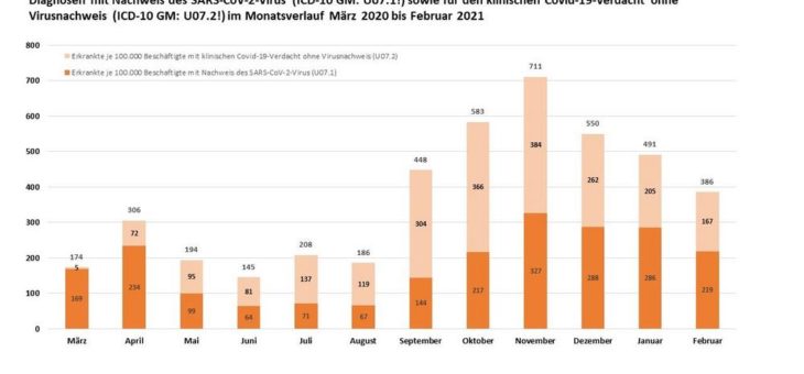 Fehlzeiten im ersten Pandemiejahr: 41.000 AOK-versicherte Beschäftigte waren in Zusammenhang mit Covid-19 krankgeschrieben